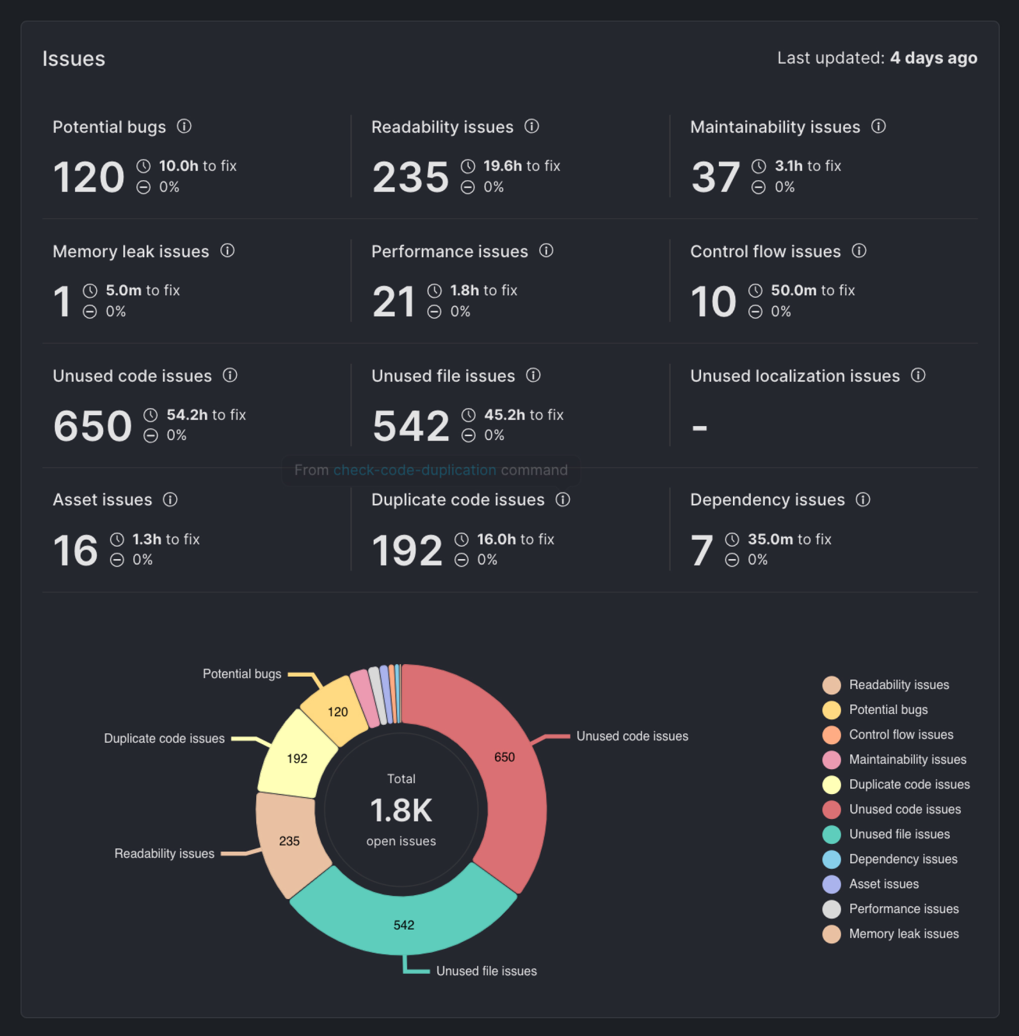 Issues Overview