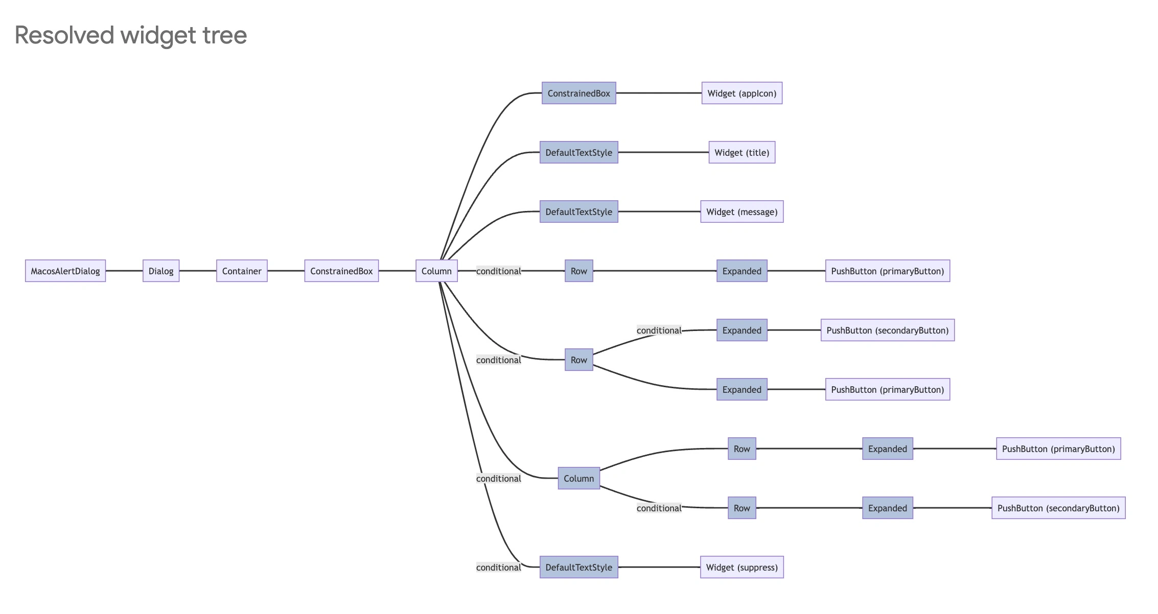 Resolved tree example