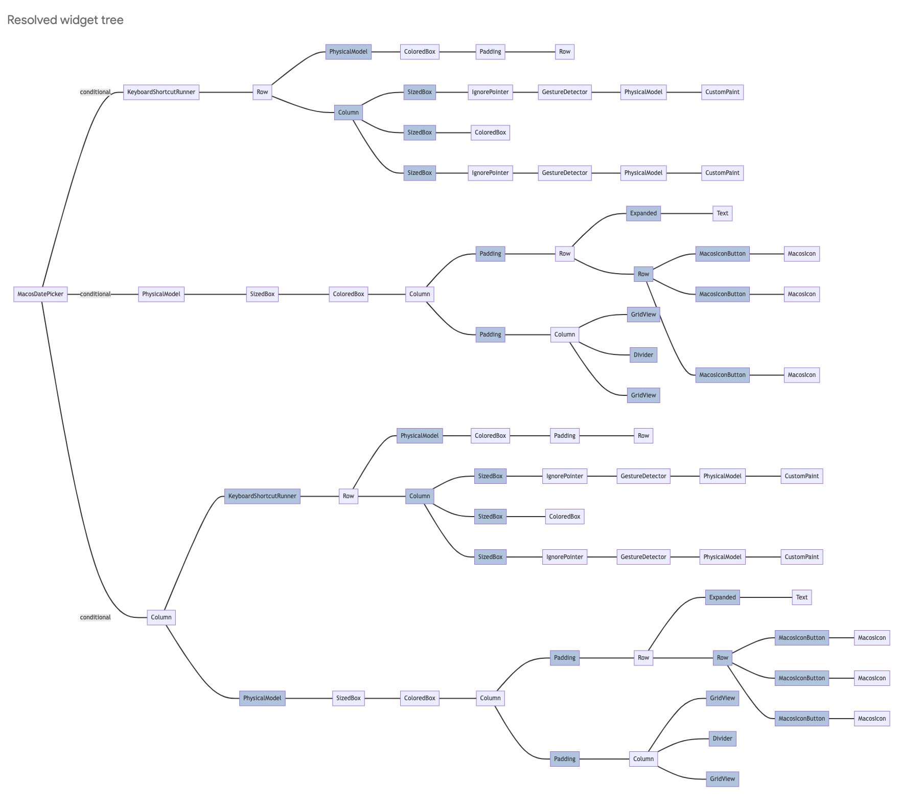 Widget Tree