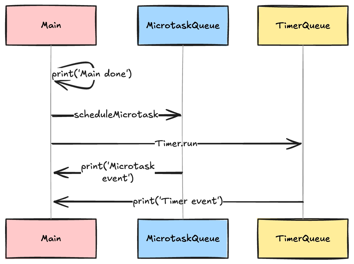 scheduleMicrotask function