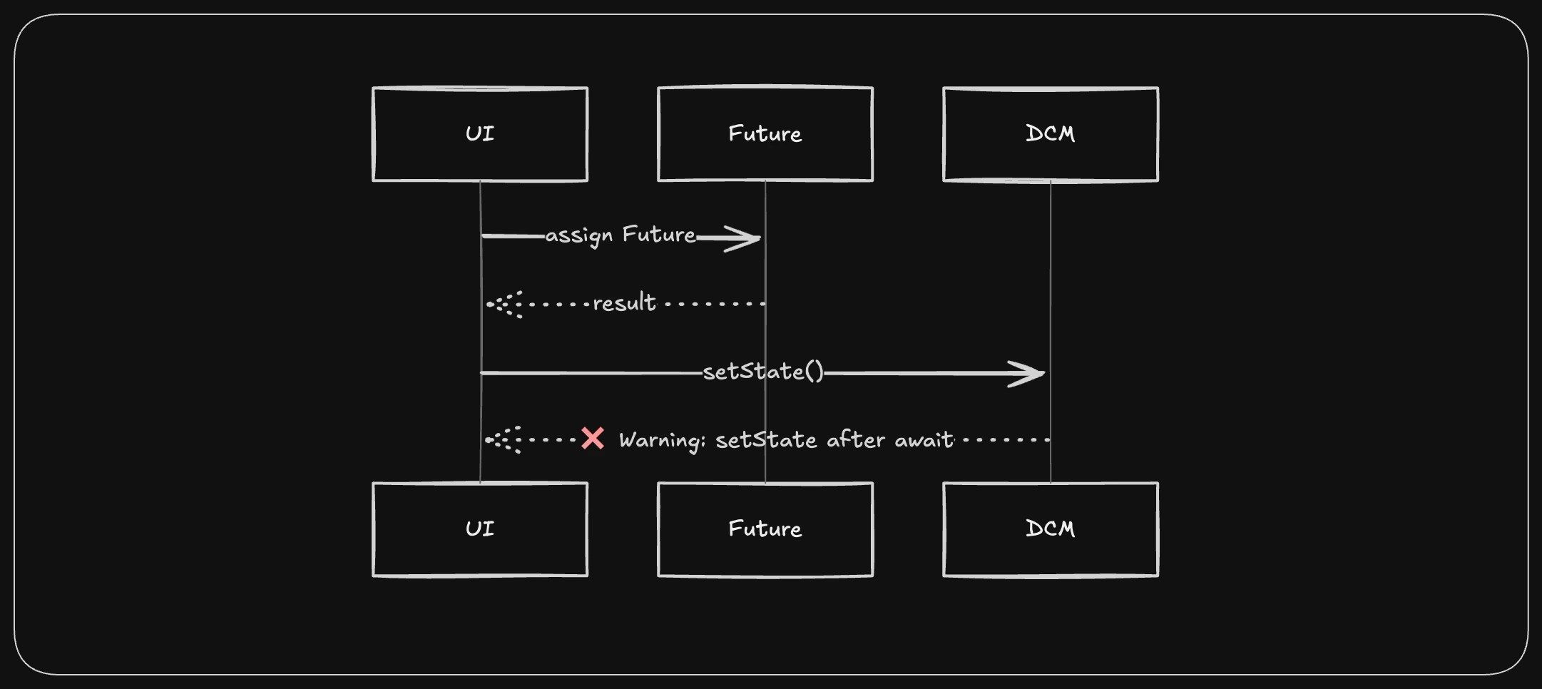 Async Handling Sequence