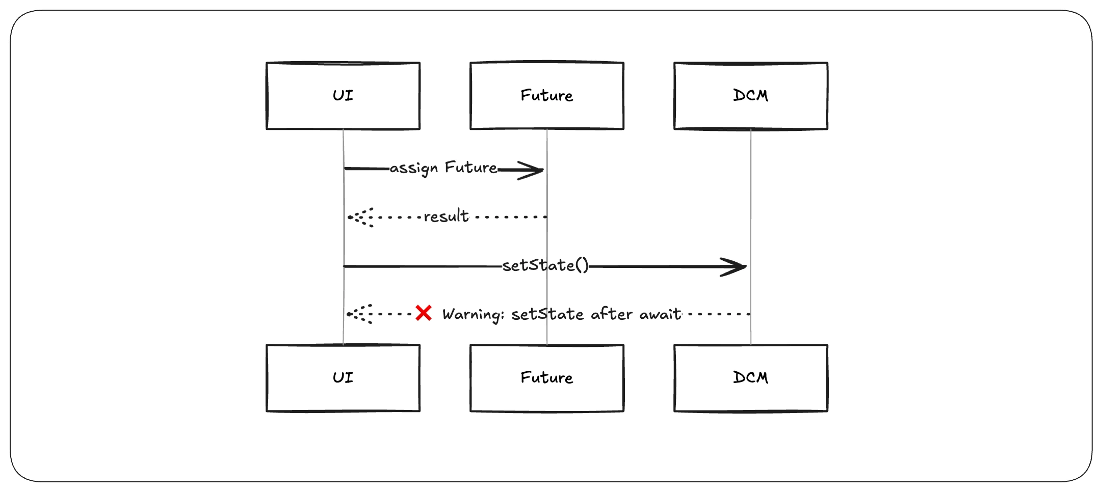 Async Handling Sequence