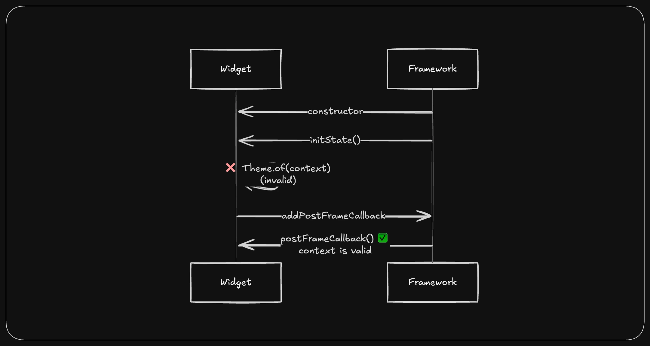 Widget Lifecycle Sequence