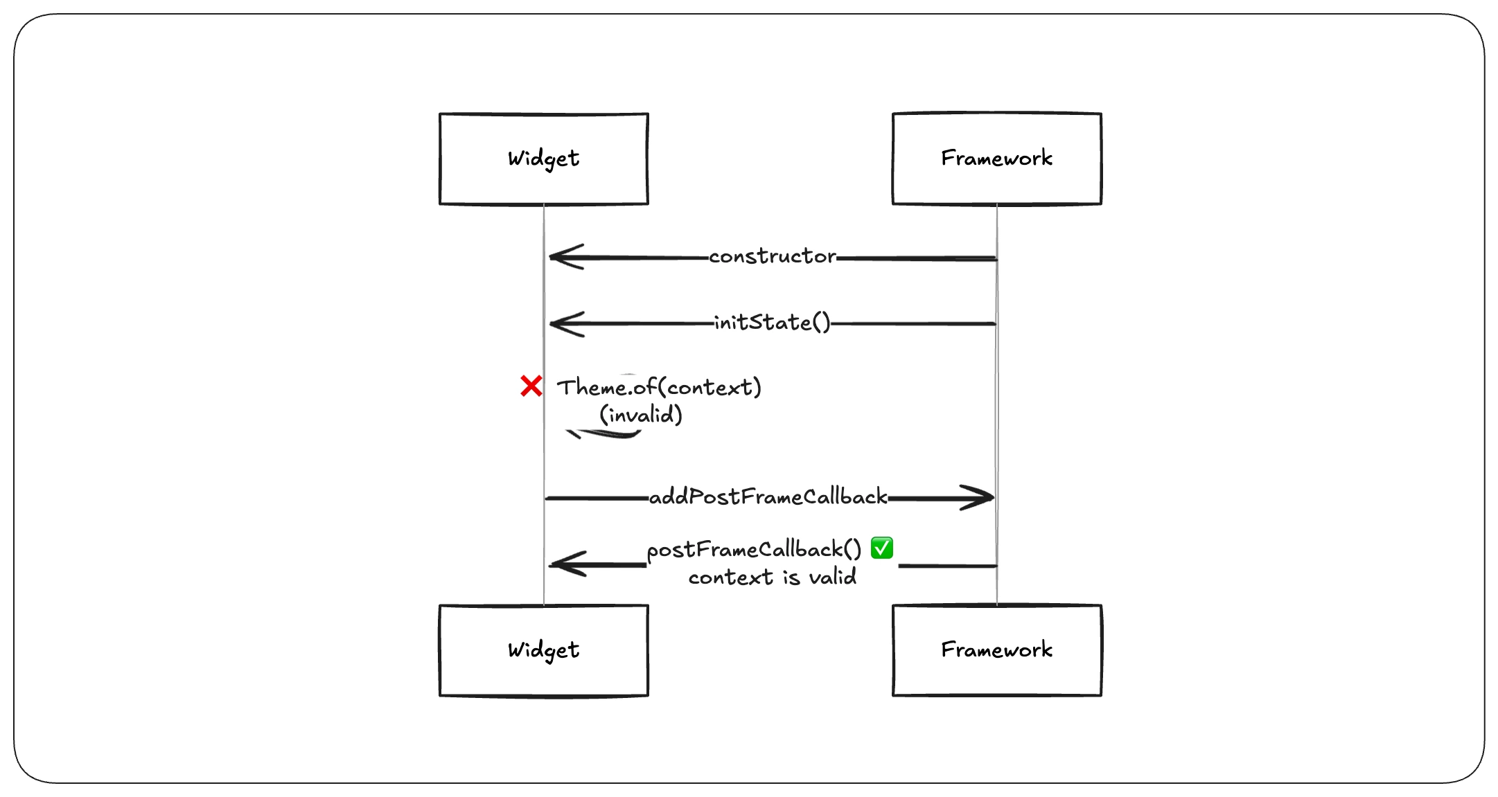 Widget Lifecycle Sequence
