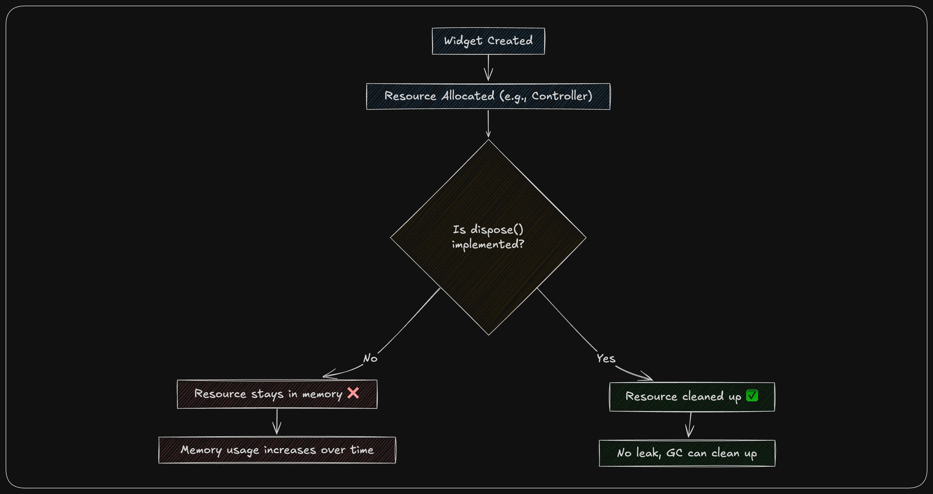Memory Lifecycle of a Widget Without vs. With Dispose