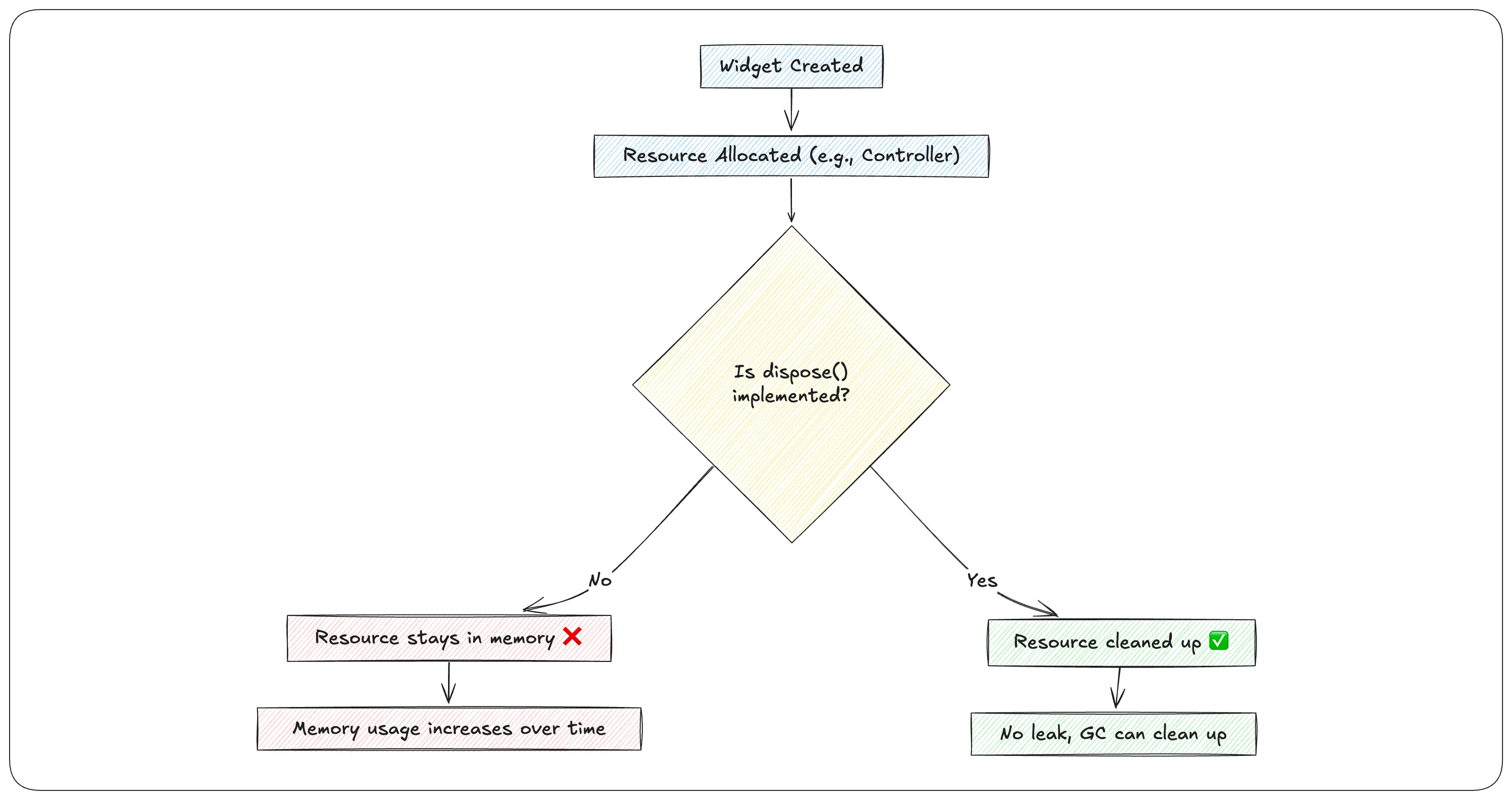 Memory Lifecycle of a Widget Without vs. With Dispose
