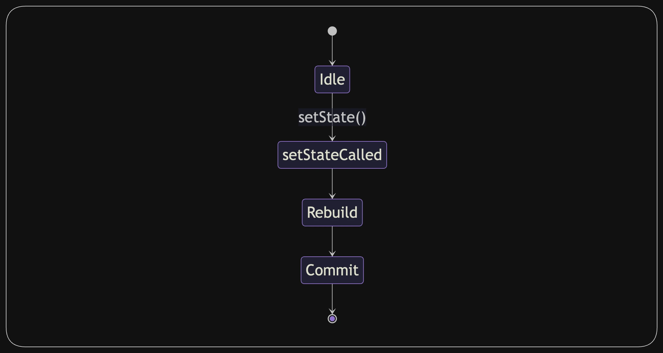 setState Flow