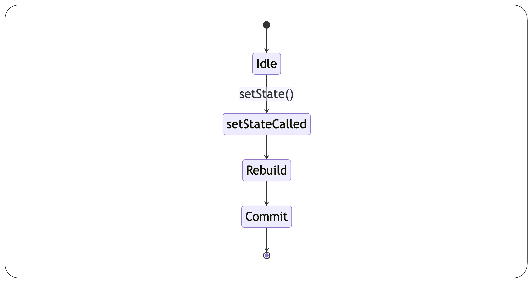 setState Flow